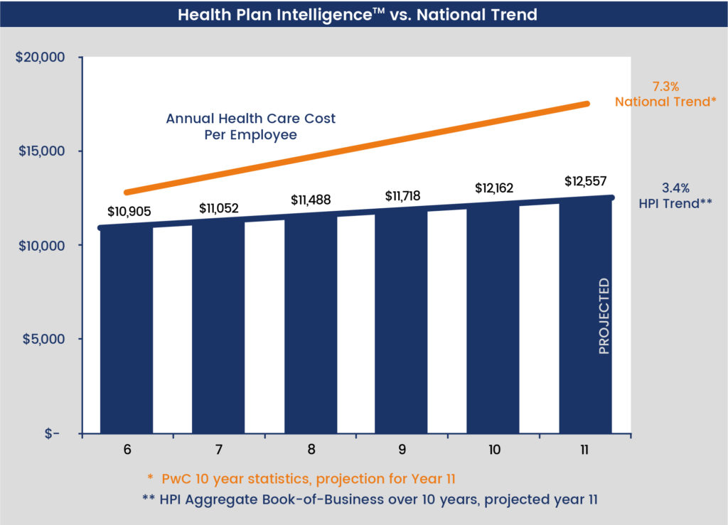 Annual Health Care Cost - HPI vs National - PlanIT, LLC